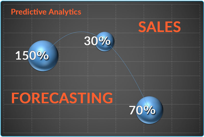 Sales Forecasting Improved by Predictive Analytics