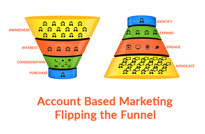 Account Based Marketing - Flipping The Funnel