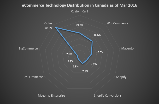 eCommerce Technology Distribution in Canada