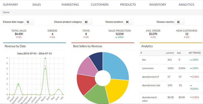 Predictive Analytics Advanced Dashboard for eCommerce